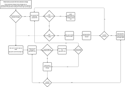 Monica Extension Flowchart | Visual Paradigm Community